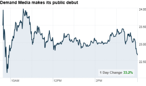 Demand Media Ticker Symbol Demand Media Ticker Symbol